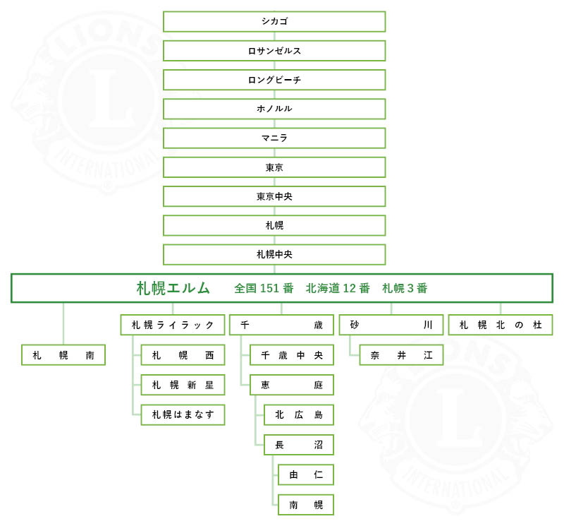 エクステンション系図